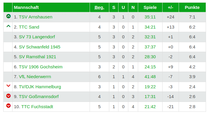 Tabellenstand : 13.11.2023
