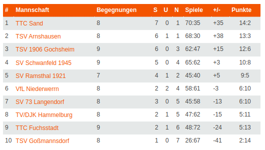 Tabellenstand : 12.12.2023