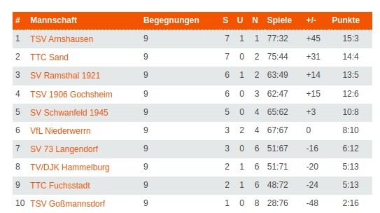 Tabellenstand : 22.12.2023