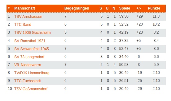 Tabellenstand : 19.11.2023