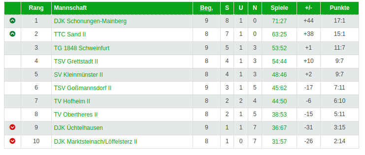 Tabellenstand : 09.12.2023