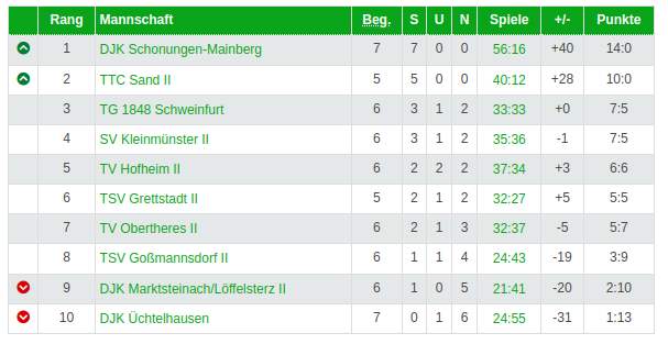 Tabellenstand : 21.11.2023